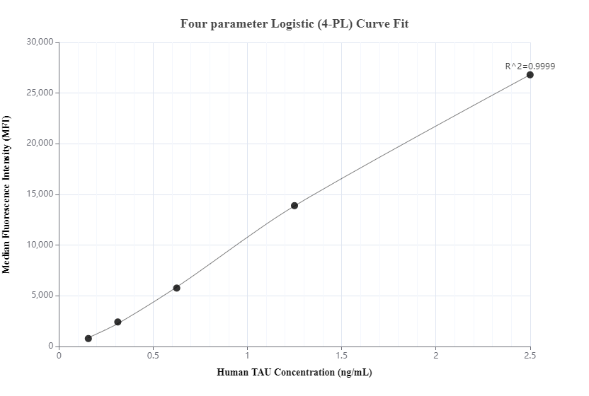 Cytometric bead array standard curve of MP00210-3